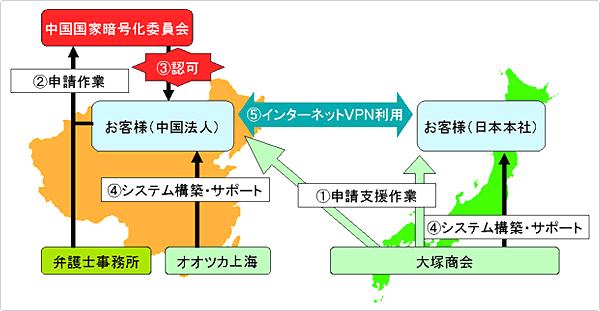 日中間のインターネットVPN利用までの流れ