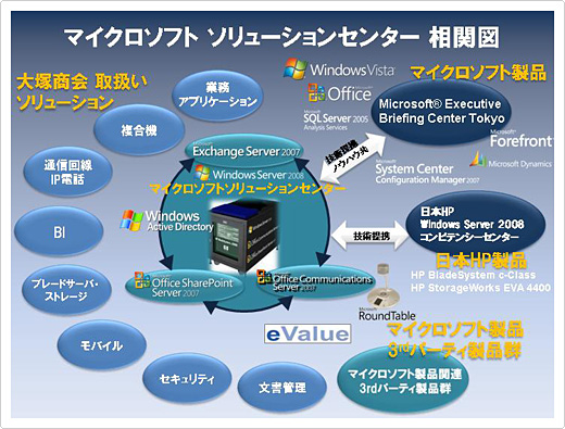 マイクロソフト ソリューションセンター 相関図