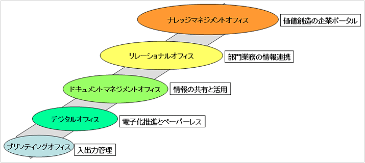 ドキュメントシステムのステップアップコンサルティング