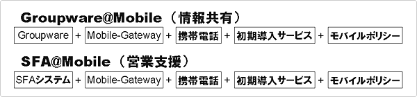 Groupware＠Mobile（情報共有）、SFA＠Mobile（営業支援）