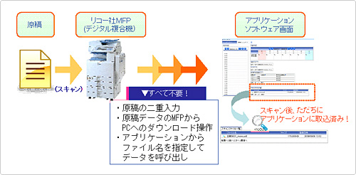 デジタル複合機とSFAの連携ソリューション