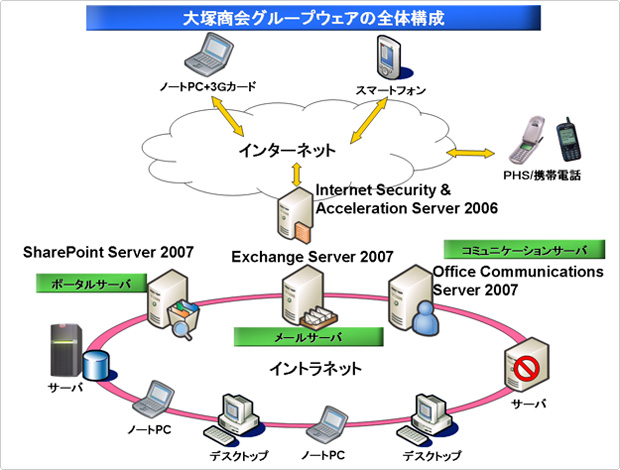 大塚商会グループウェアの全体構成