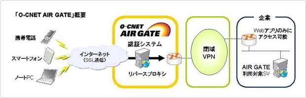 「O-CNET AIR　GATE」概要