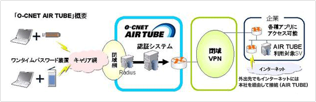 「O-CNET AIR　TUBE」概要