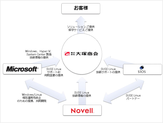 Windows(R)とLinuxのサーバーOS混在環境の運用を改善する中堅企業向け仮想化ソリューションを提供開始