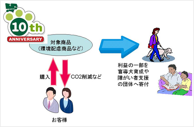 お客様への還元