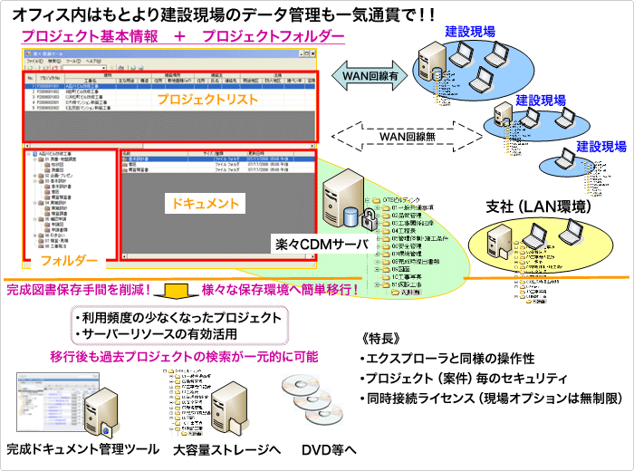 楽々CDM