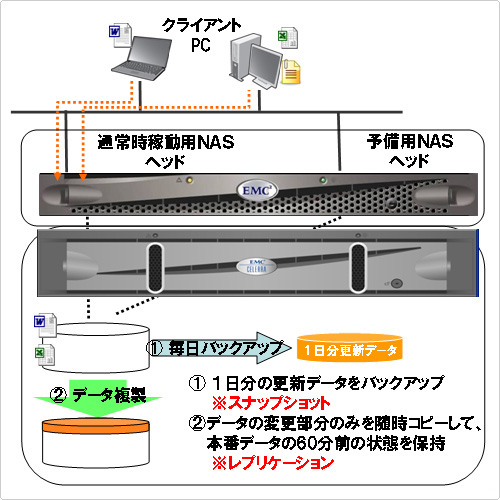 「TWIN NAS 3TBパック」運用イメージ