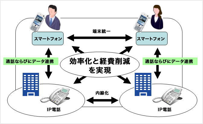 効率化と経費削減を実現