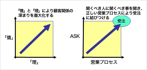 4つの軸で効率よく案件を進めていくために、「シナリオ」と呼ばれる行動をテンプレート化