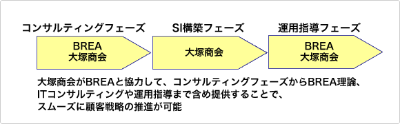 大塚商会がBREAと協力して、コンサルティングフェーズからBREA理論、ITコンサルティングや運用指導まで含め提供することで、スムーズに顧客戦略の推進が可能