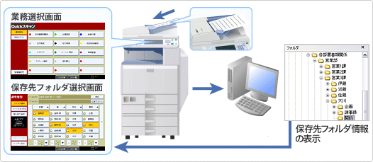 MFPの操作パネルから保存先のフォルダ・ファイル名が自由に選択可能