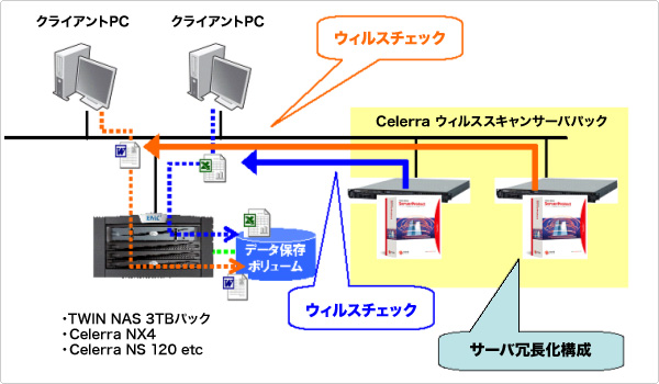 TWIN NAS 3TBパックでの利用イメージ