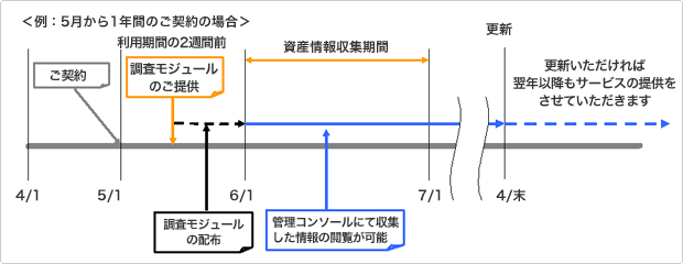 サービス価格 資産情報の収集を1ヶ月間実施した場合