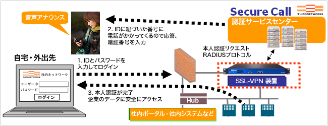 サービス構成例