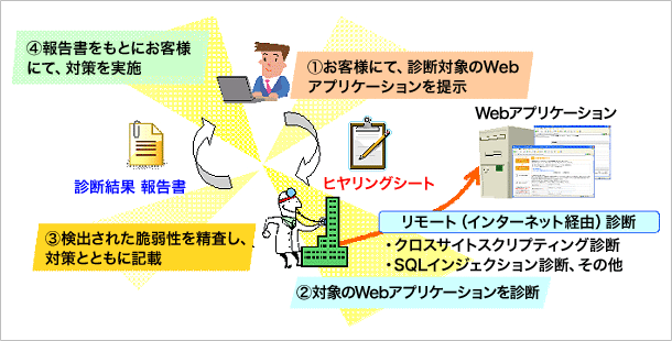 サービス概要図