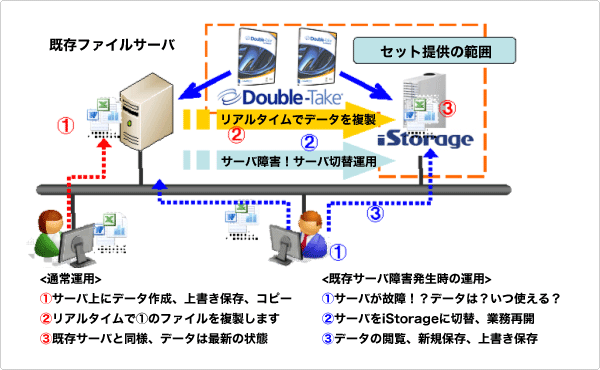 TWIN NAS Double-Takeハーフセット運用イメージ