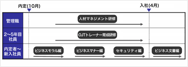 新入社員早期育成プログラム　参考スケジュール