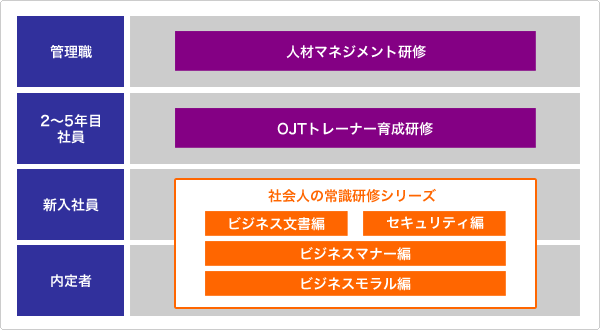 新入社員早期育成プログラム