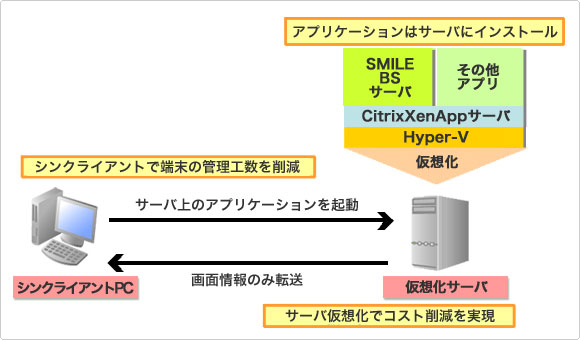 「SMILE BSシンクライアントパック」利用イメージ
