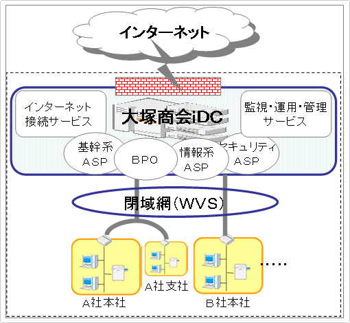 サービス概要図