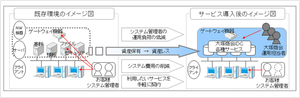 お客様環境の変化