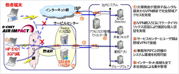 AIR IMPACT利用構成例