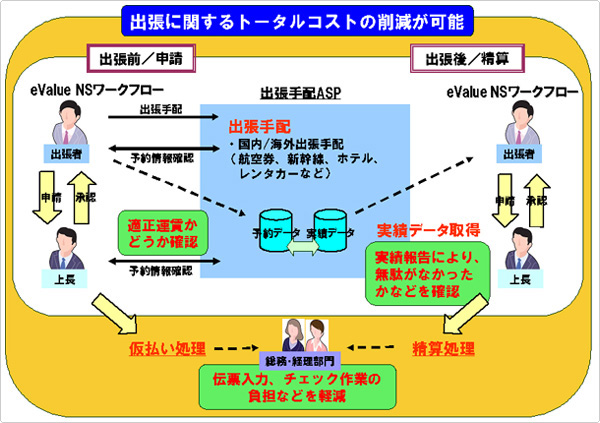 出張に関するトータルコストの削減が可能