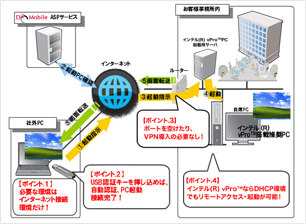 オフィストンネリングキット サービス概要図