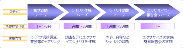 自然災害、パンデミック、システム障害のリスクに対応　実効力の高い事業継続計画サービスの流れ