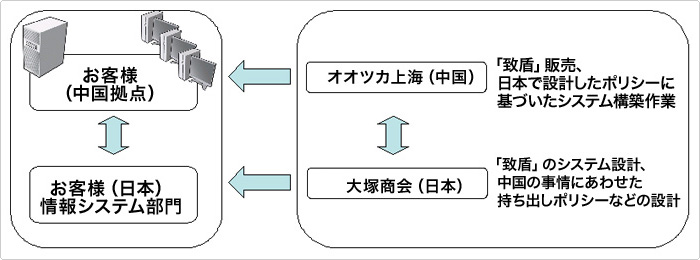 致盾に関して