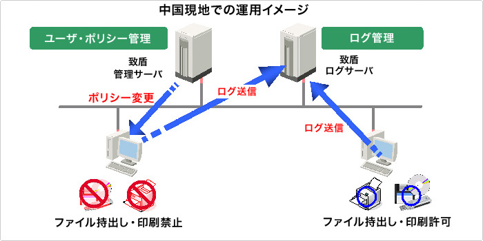 中国現地での運用イメージ