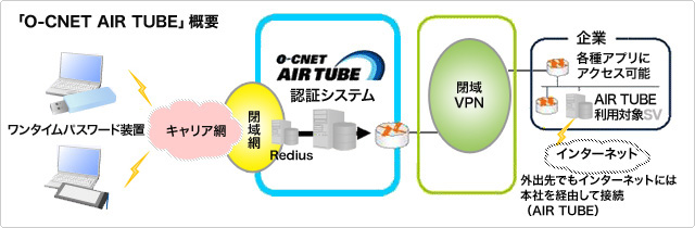 O-CNET AIR TUBE概要図