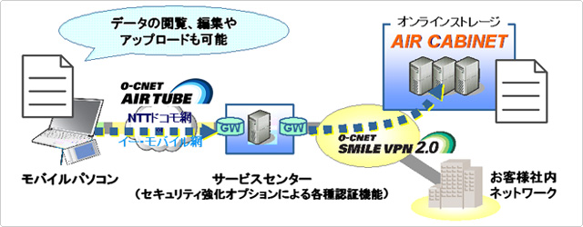 データ保存機能概要図