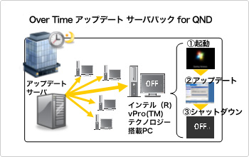 Over Time　アップデート サーバパック for QND