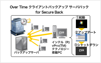 Over Time クライアントバックアップ サーバパックfor Secure Back