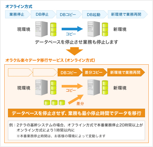 従来のデータ移行方式との違い