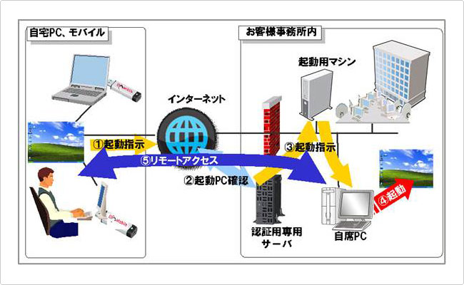 オフィストンネリングキット（自社構築サーバ版）概要図