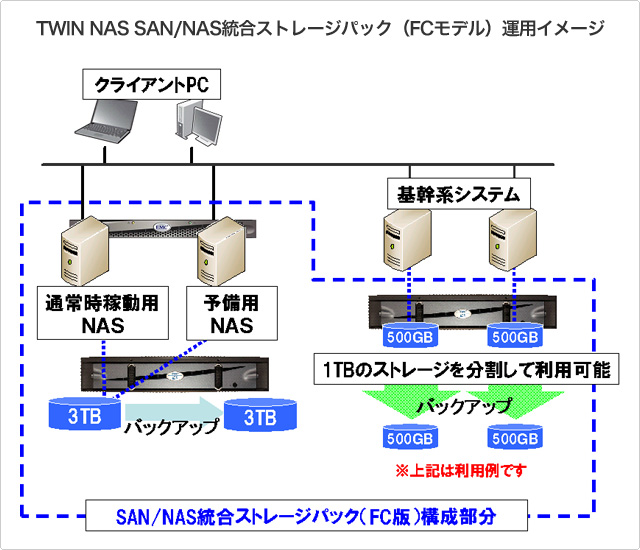 TWIN NAS SAN/NAS統合ストレージパック（FCモデル）運用イメージ