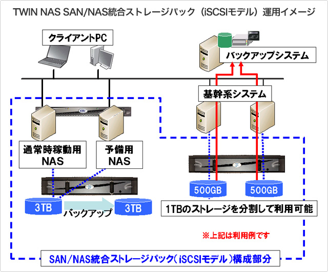 TWIN NAS SAN/NAS統合ストレージパック（iSCSIモデル）運用イメージ