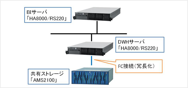 ハイグレードモデル データ量1TB想定