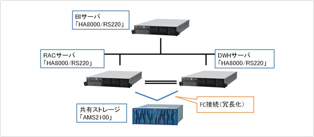 スタンダードモデル データ量500GB想定