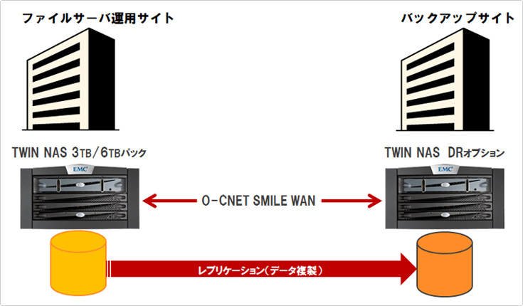 遠隔地バックアップソリューション概念図