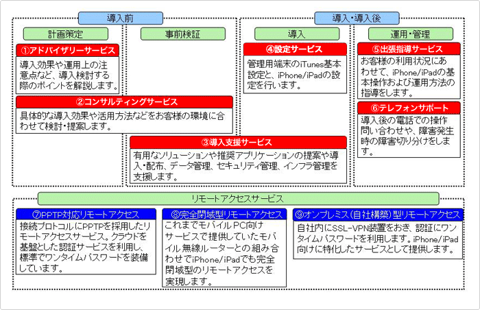 『iPhone/iPad ワンストップサポートサービス』体系図