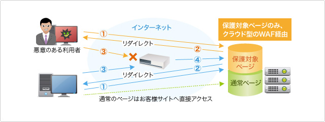 Webサイトセキュリティサービスイメージ