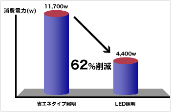 消費電力削減で62％の削減に成功