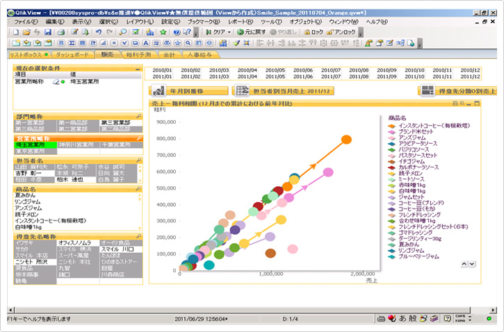 分析画面例　商品－売上粗利相関図