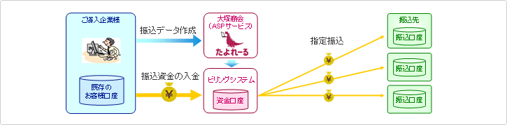 たよれーる　振込代行サービス　旧スキーム図