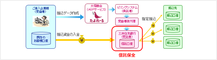 たよれーる　振込代行サービス　新スキーム図