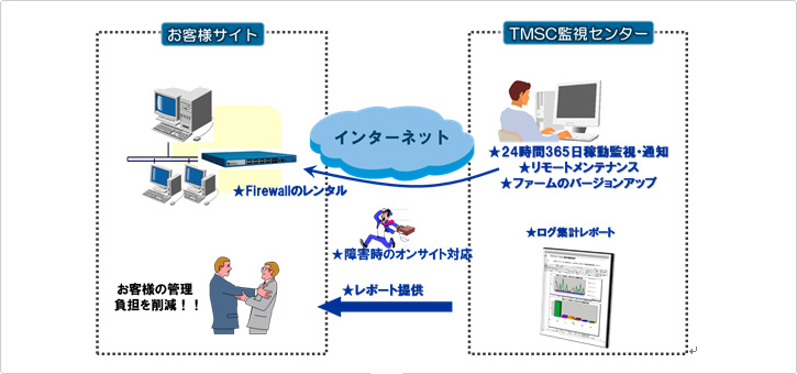 運用イメージ